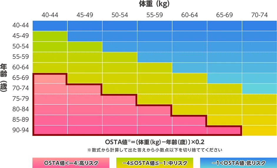 骨粗しょう症のリスクチェック OSTA指標
