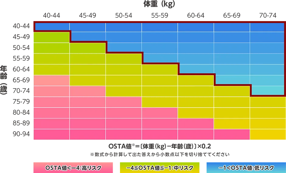 骨粗しょう症のリスクチェック OSTA指標