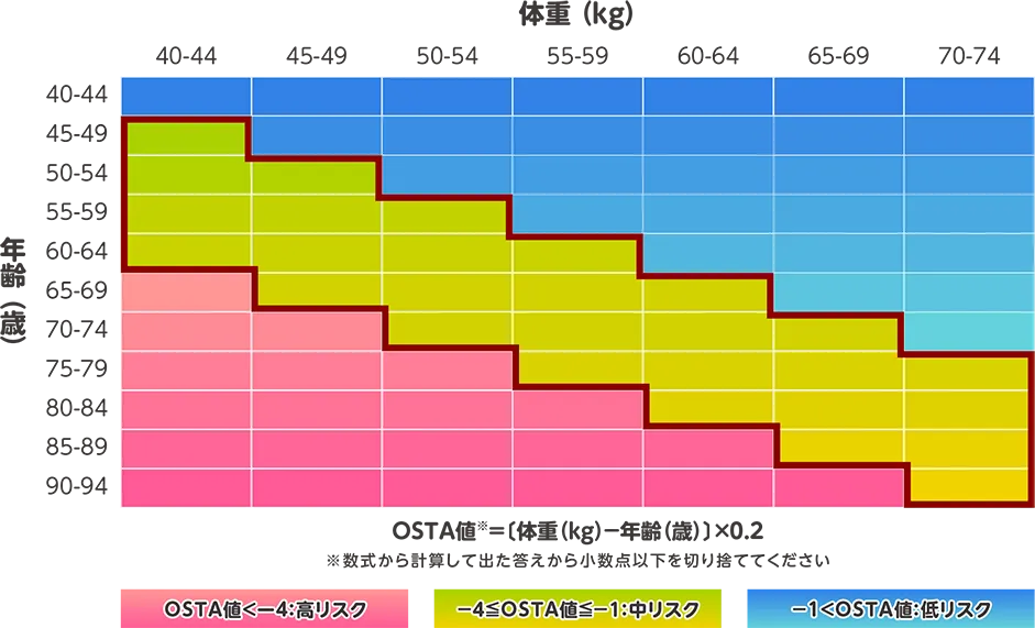 骨粗しょう症のリスクチェック OSTA指標